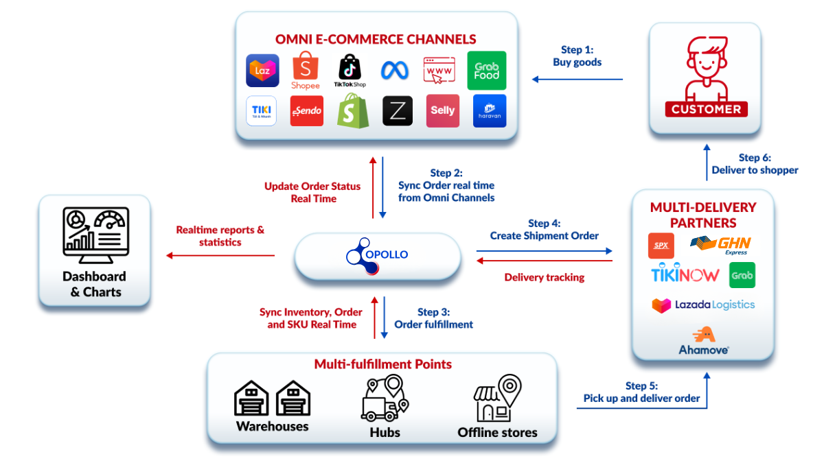Partner Ecosystem: How OMS Connects 3PL and Marketplaces for Seamless eCommerce Operations